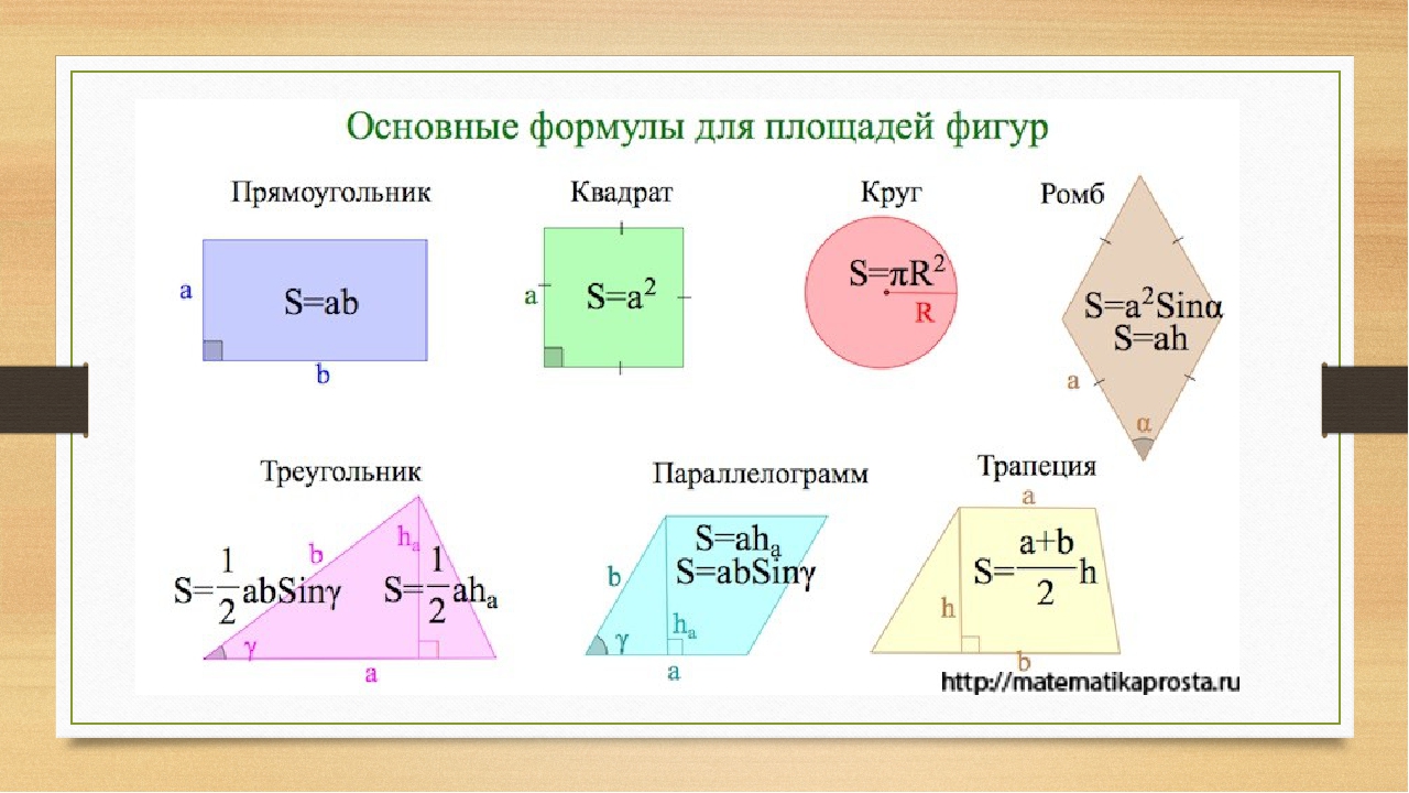 Квадрат и окружность формулы. Формулы нахождения площади всех геометрических фигур. Формула нахождения площади. Формулы для вычисления площадей всех фигур. Формулы площадь и периметра геом. Фигур.