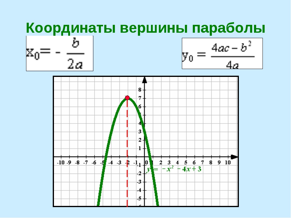 Вершина функции формула. Формула нахождения вершины параболы квадратичной. Как найти вершину параболы Графика функции y. Координаты вершины параболы формула. Как найти вершину функции параболы.