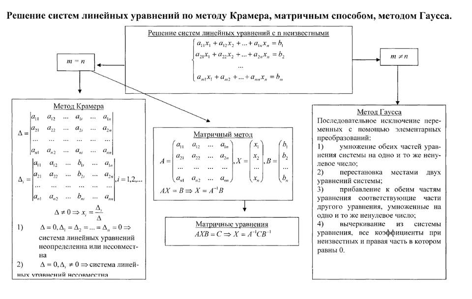 Схема решения уравнений